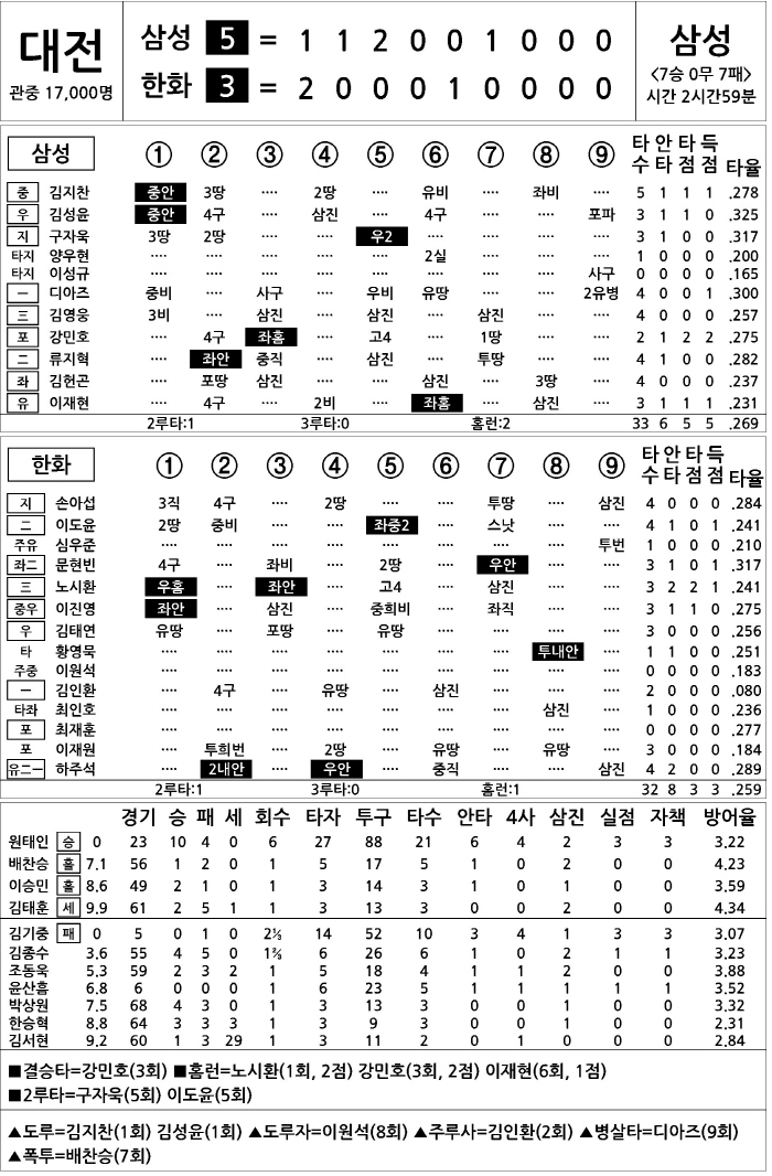 [2025 KBO리그 기록실] 삼성 vs 한화 (8월 31일)