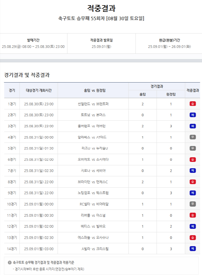 '1·2등 모두 미적중'...스포츠토토 축구토토 승무패 55회차 적중결과…