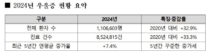 지난해 우울증 환자 110만명 넘어 '역대 최대'…여성 환자, 남성의 두…