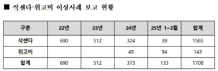 "삭센다·위고비 5년간 총 111만 6694건 처방…이상사례 보고 170…