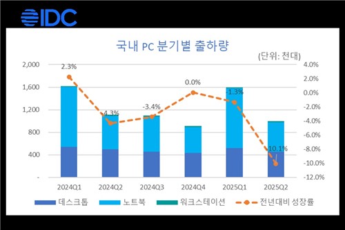 2분기 국내 PC 출하 100만대…10% 줄었다