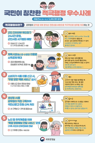 국민이 뽑은 적극행정 1위는…노쇼 방지 '24시간 군인여부 확인'