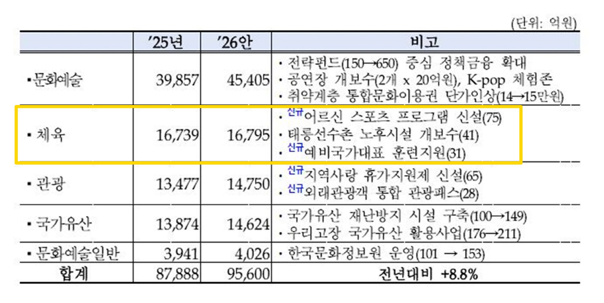 문화예술13.9% 늘었는데,체육예산은 0.3% '찔끔'증액,총예산의 0.…
