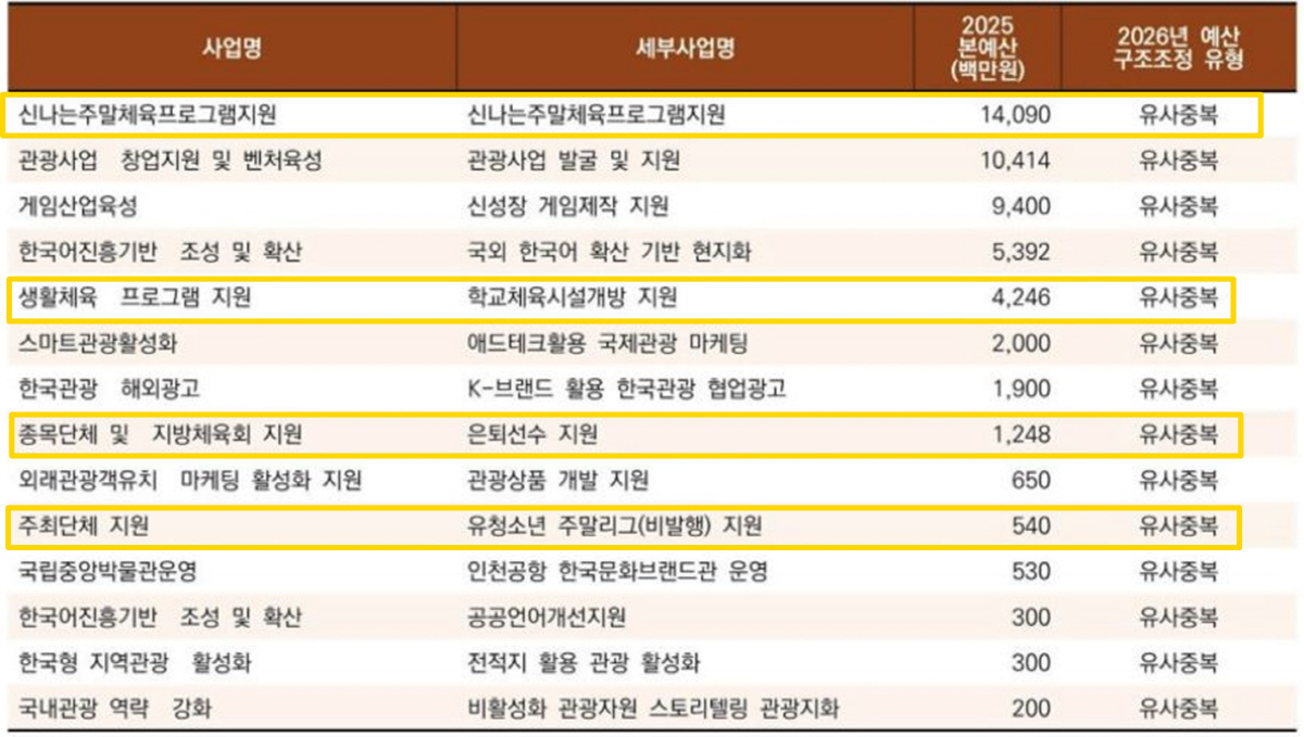 문화예술13.9% 늘었는데,체육예산은 0.3% '찔끔'증액,총예산의 0.…