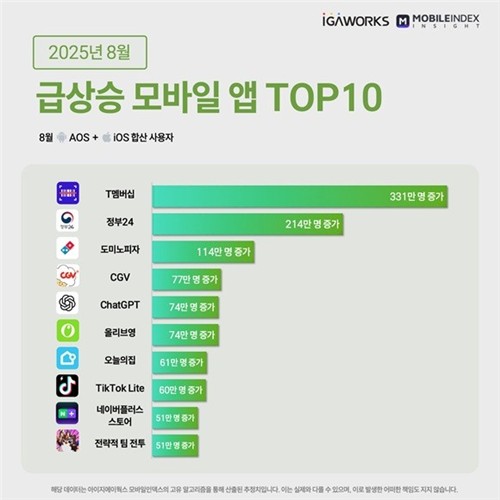 8월 이용자 급상승 앱 1위는 T멤버십…SKT 해킹 보상 여파