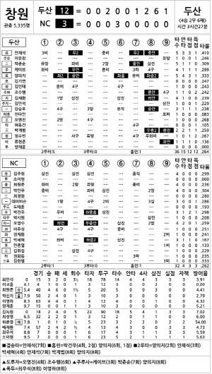 [2025 KBO리그 기록실] 두산 vs NC (9월 4일)