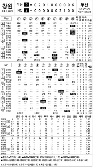 [2025 KBO리그 기록실] 두산 vs NC (9월 5일)