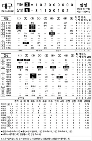 [2025 KBO리그 기록실] 키움 vs 삼성 (9월 5일)