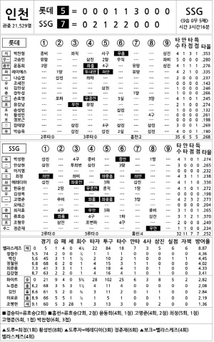 [2025 KBO리그 기록실] 롯데 vs SSG (9월 5일)