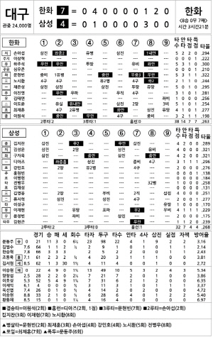 [2025 KBO리그 기록실] 한화 vs 삼성 (9월 6일)