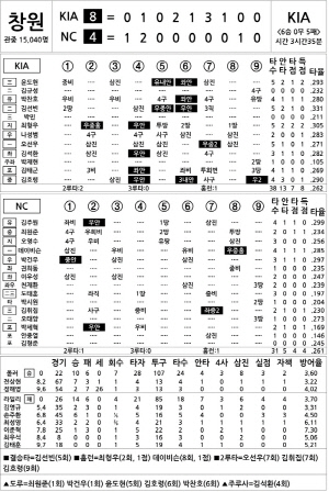 [2025 KBO리그 기록실] KIA vs NC (9월 6일)