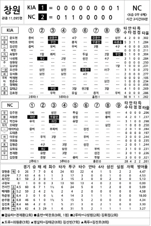 [2025 KBO리그 기록실] KIA vs NC (9월 7일)