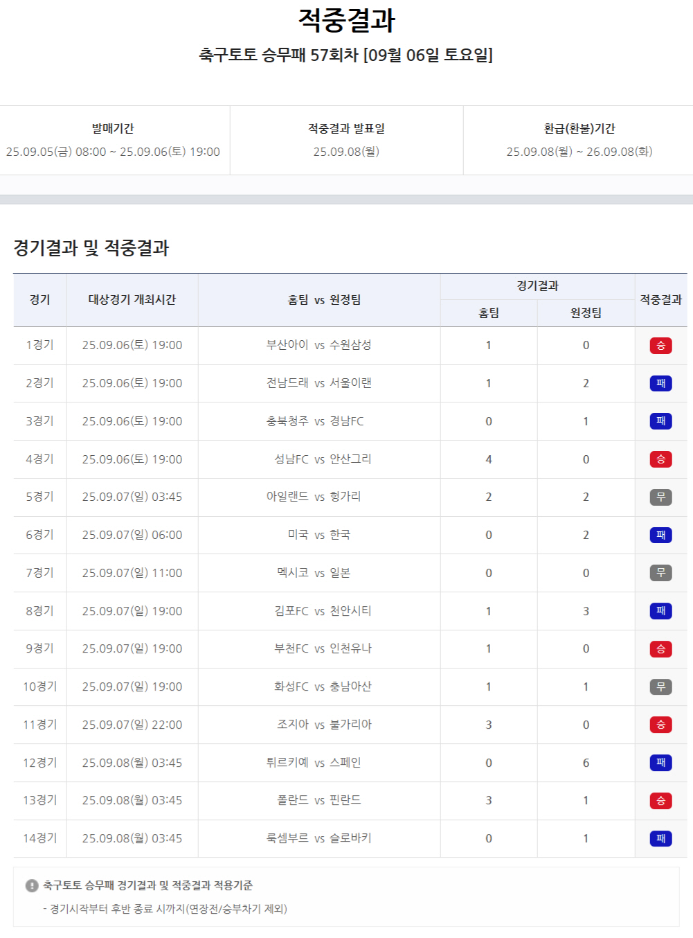 "1등 1명 나왔다" 적중금은 4억4017만원, 축구토토 승무패 57회차…