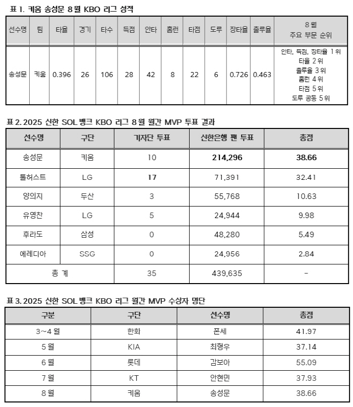 [오피셜]'꼴찌팀에서 이게 무슨 경사냐' 이정후 이후 처음, 리그 MVP…