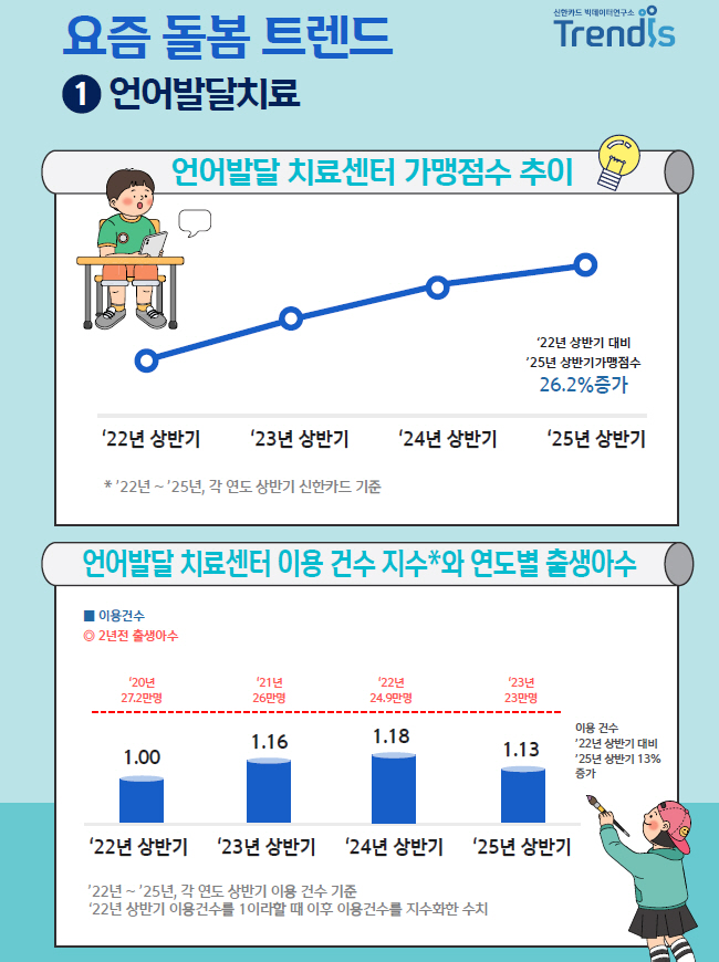 "출생아 수 줄었는데 언어치료 수요 늘어…센터 이용 금액 23.6% ↑"