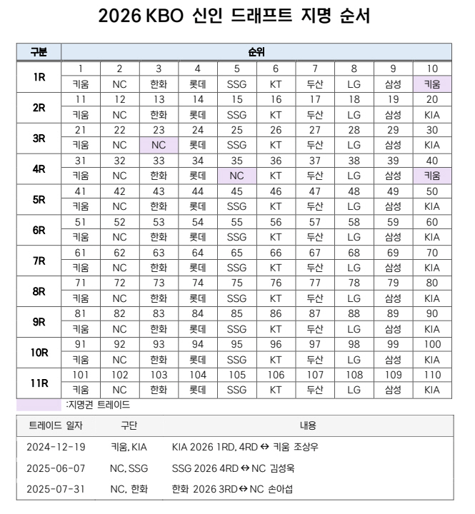 '키움·NC 13명 폭풍 지명' 조상우·손아섭·김성욱의 유산 누가 될까……