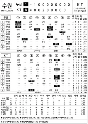 [2025 KBO리그 기록실] 두산 vs KT (9월 9일)