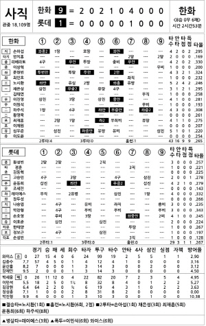 [2025 KBO리그 기록실] 한화 vs 롯데 (9월 9일)