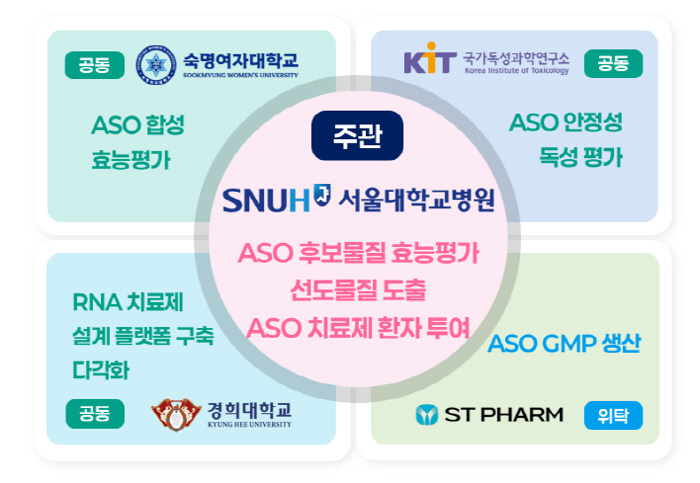 서울대병원, 소아 희귀질환 환자맞춤형 혁신치료 플랫폼 개발…4.5년간 1…