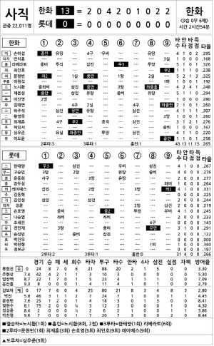 [2025 KBO리그 기록실] 한화 vs 롯데 (9월 10일)