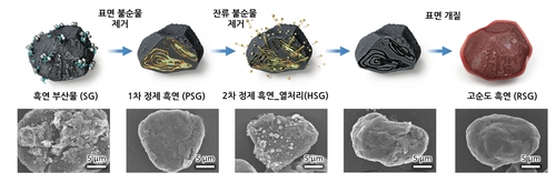 버려지는 흑연 부산물로 고순도 흑연 음극재 만든다