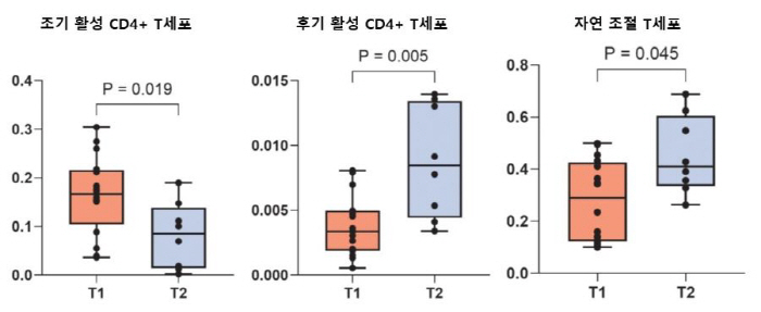 조금씩 섭취하는 경구면역요법, 달걀 알레르기 치료 기전 규명