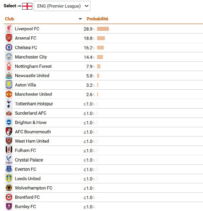 손흥민 떠난 토트넘 굴욕, EPL 우승 확률 1% 미만→맨유보다 낮다니……