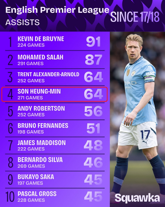 여기도 손흥민, 저기도 SON HEUNG-MIN…몇 년간 지워지지 않을 '위대한 족적'