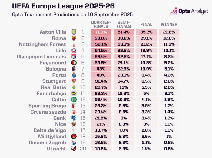 '초대박! 포스테코글루 영향력 엄청나네' 슈퍼컴퓨터의 놀라운 예측결과, 포스테코글루 감독 유로파리그 2연패 가능! 노팅엄 구단 우승 확률 3위로 급부상