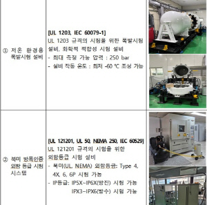 까다로운 美 방폭기기 인증…국표원, 국내 시험 서비스 실시