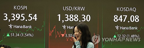 다음주 美 금리 인하 기대감…환율 3.6원 하락한 1,388.2원