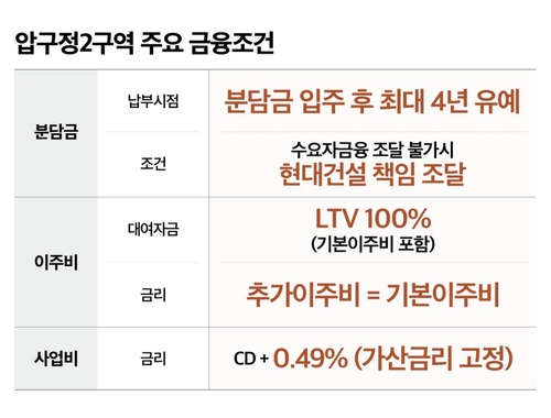 현대건설, 압구정2구역에 '분담금 4년 유예' 등 금융조건 제안