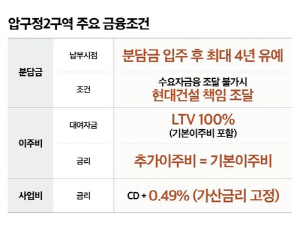 현대건설, 압구정2구역에 '분담금 4년 유예' 등 금융조건 제안
