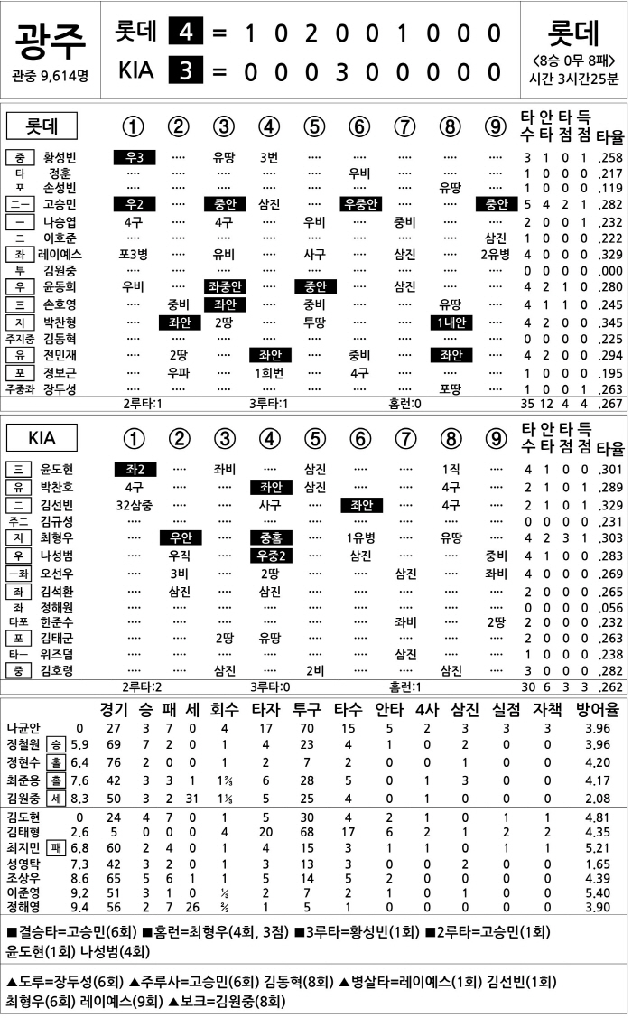 [2025 KBO리그 기록실] 롯데 vs KIA (9월 11일)