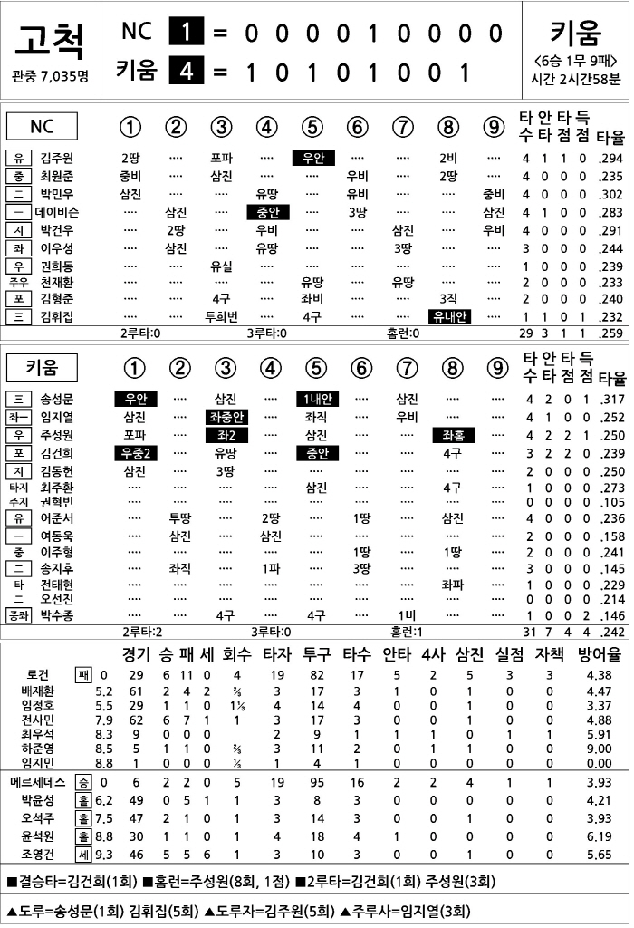 [2025 KBO리그 기록실] NC vs 키움 (9월 11일)