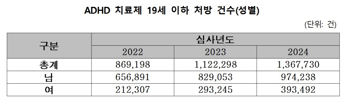 "19세 이하에 ADHD 치료제 처방 1년 새 22% 급증…오남용 우려 …