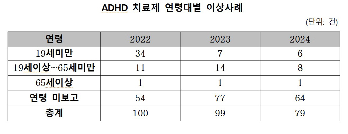 "19세 이하에 ADHD 치료제 처방 1년 새 22% 급증…오남용 우려 …