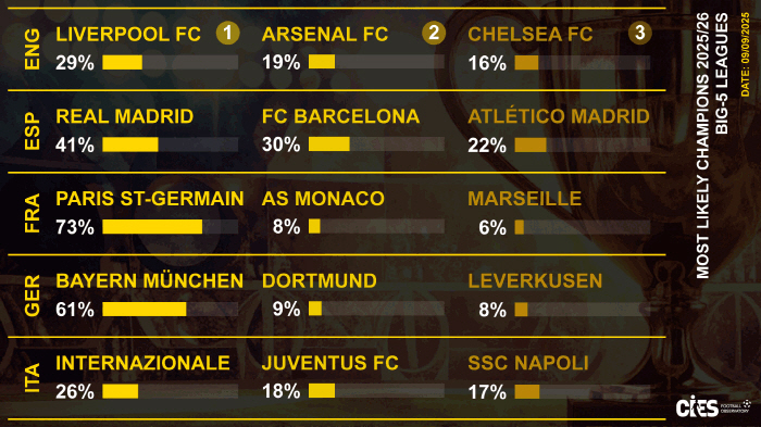 초대박 예감! 21년만에 韓 에레디비시 챔피언 탄생하나, 황인범의 페예노르트 우승 확률 29% '1위'(CIES)