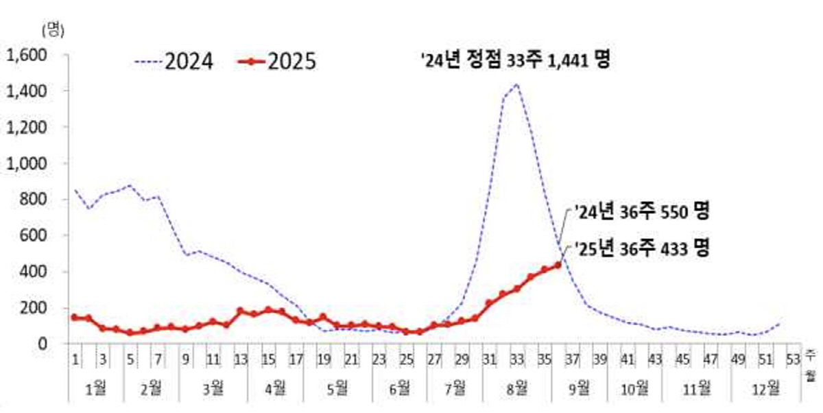 코로나19 입원환자 10주 연속 증가…9월에도 확산세 여전