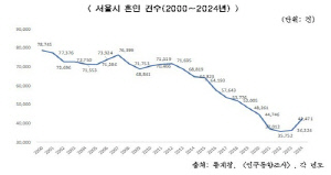 서울 가족 풍경이 바뀐다…1인가구 40%·고령자 가구 30%