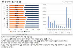 직방 
