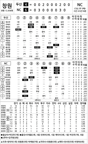 [2025 KBO리그 기록실] 두산 vs NC (9월 13일)