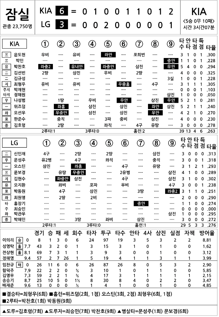 [2025 KBO리그 기록실] KIA vs LG (9월 13일)