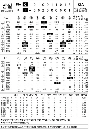 [2025 KBO리그 기록실] KIA vs LG (9월 13일)