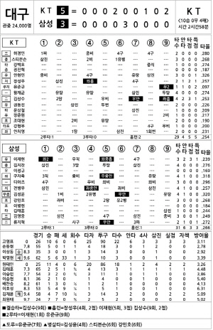 [2025 KBO리그 기록실] KT vs 삼성 (9월 13일)
