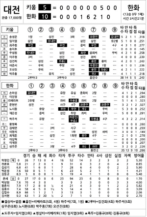 [2025 KBO리그 기록실] 키움 vs 한화 (9월 13일)