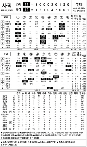[2025 KBO리그 기록실] SSG vs 롯데 (9월 13일)