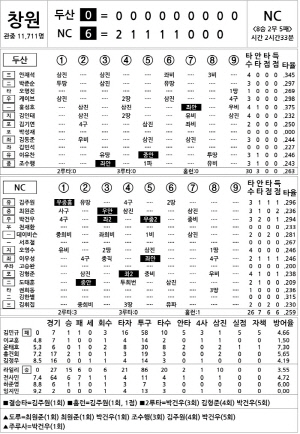[2025 KBO리그 기록실] 두산 vs NC (9월 14일)