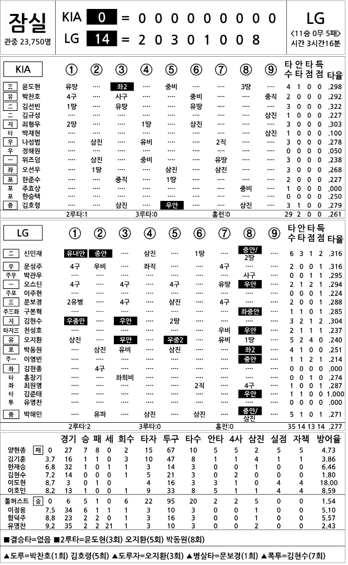 [2025 KBO리그 기록실] KIA vs LG (9월 14일)
