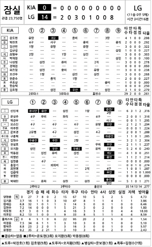 [2025 KBO리그 기록실] KIA vs LG (9월 14일)